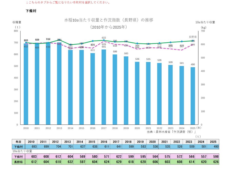 10a当たり収量及び収穫量(下條村)