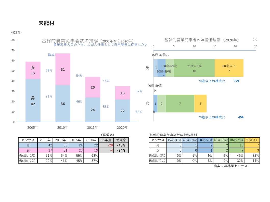 基幹的農業従事者数の推移_天龍村
