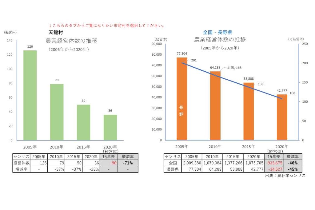 農業経営体の推移_天龍村