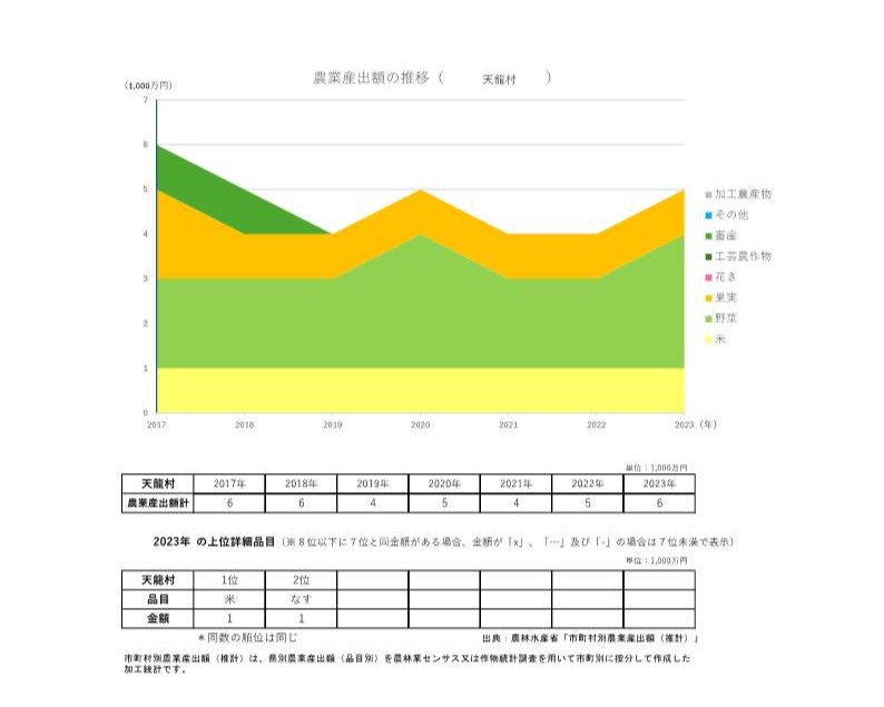 農業産出額の推移_天龍村