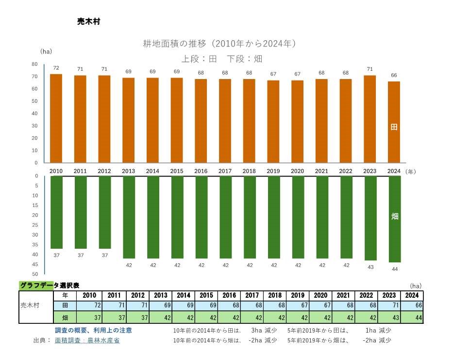 耕地面積の推移_売木村