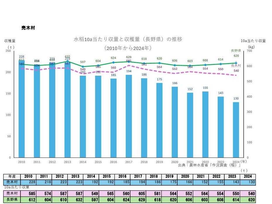 10a当たり収量及び収穫量_売木村