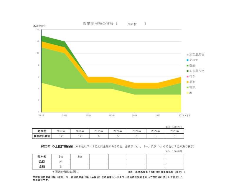 農業産出額の推移_売木村