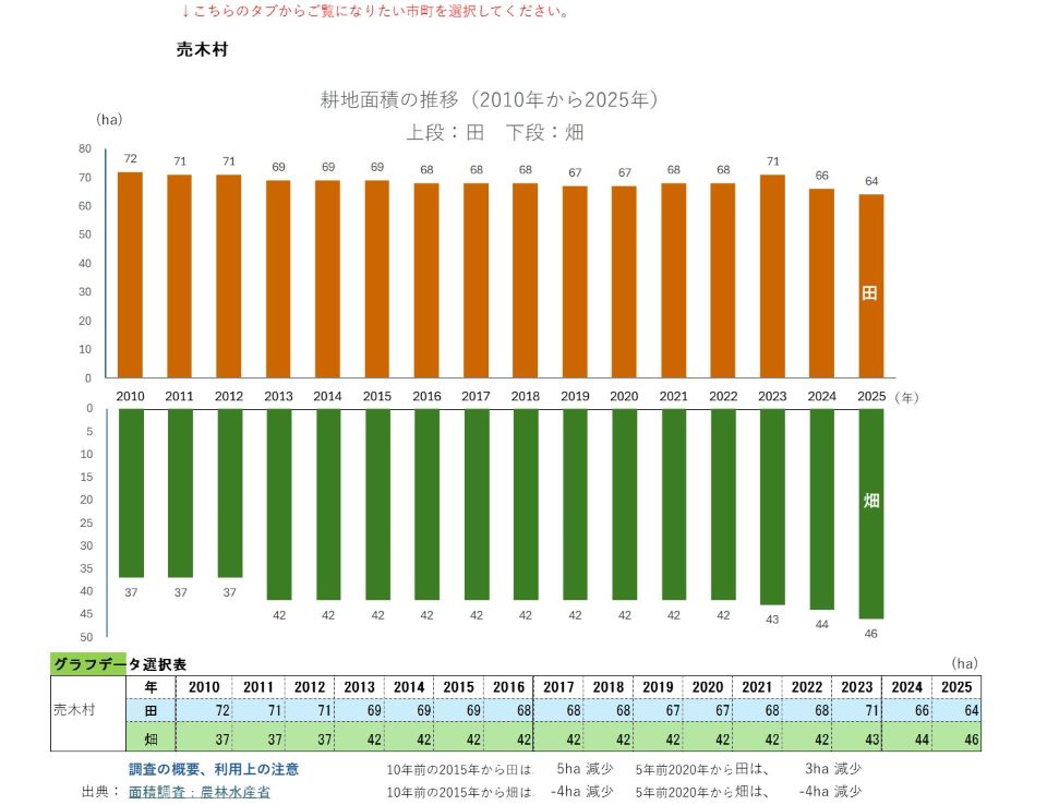 耕地面積の推移(売木村)