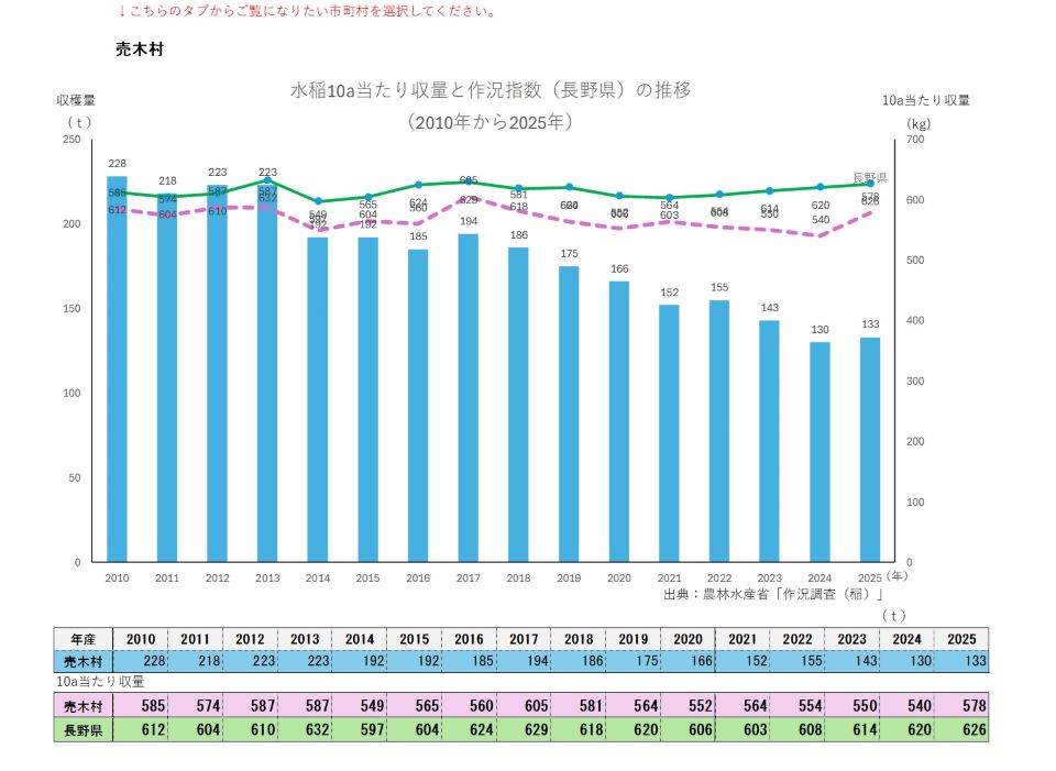 10a当たり収量及び収穫量(売木村)