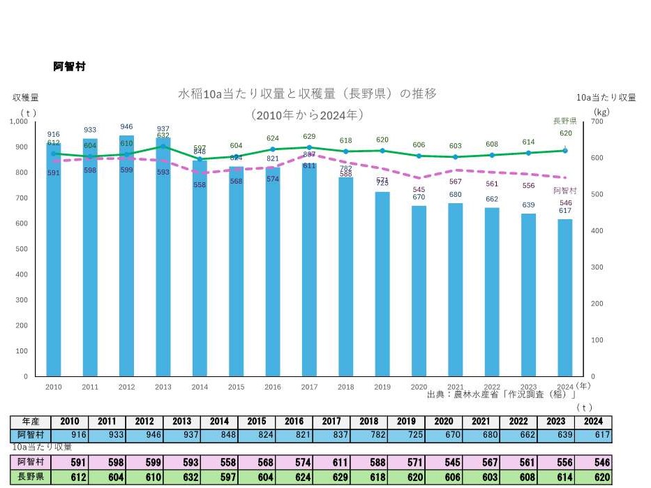 10a当たり収量及び収穫量_阿智村