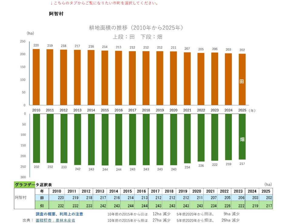 耕地面積の推移(阿智村)