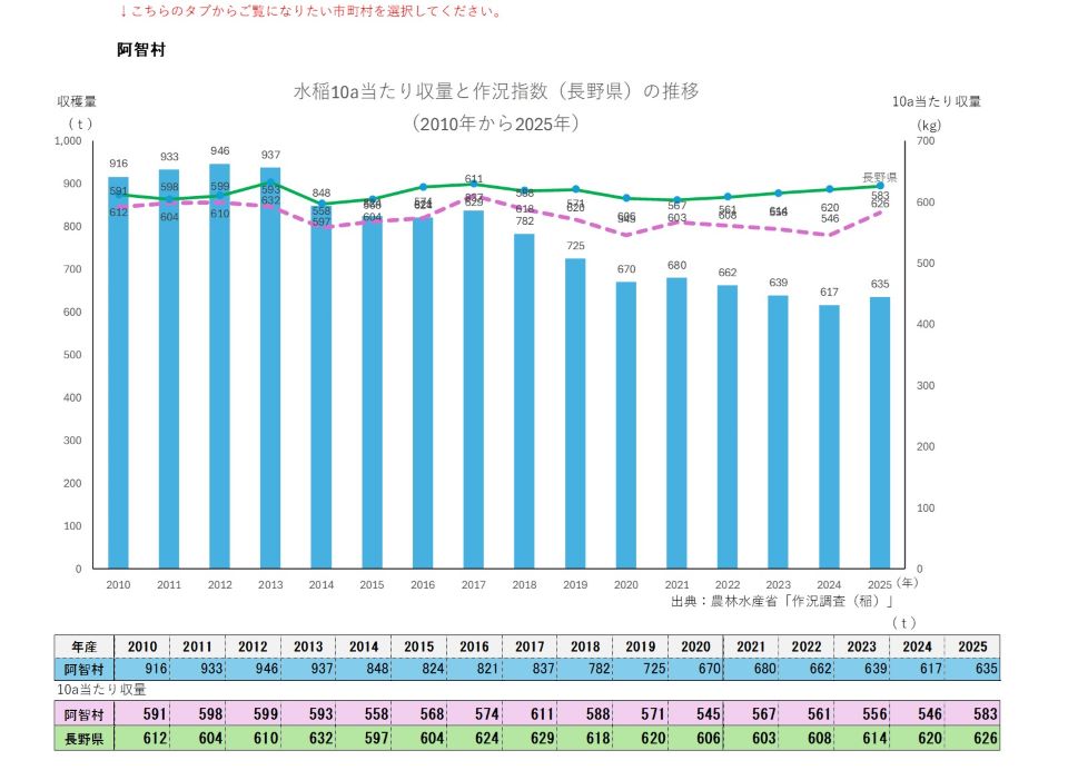 10a当たり収量及び収穫量(阿智村)