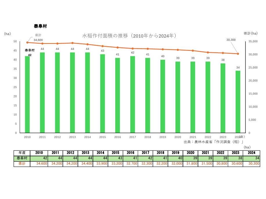 水稲作付面積の推移_泰阜村