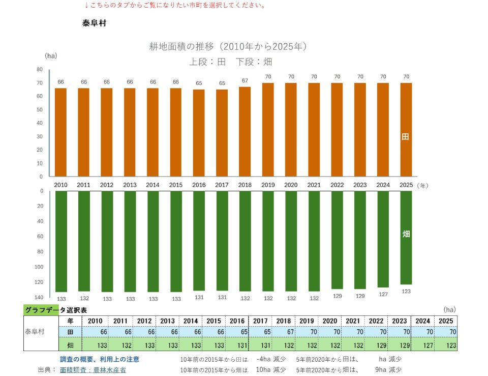 耕地面積の推移(泰阜村)