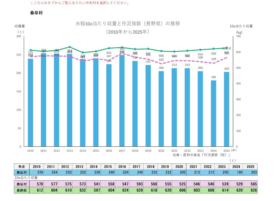 10a当たり収量及び収穫量(泰阜村)