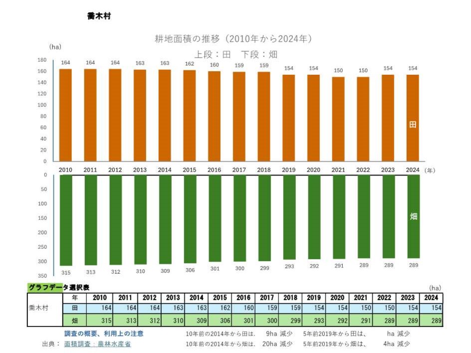 耕地面積の推移_喬木村
