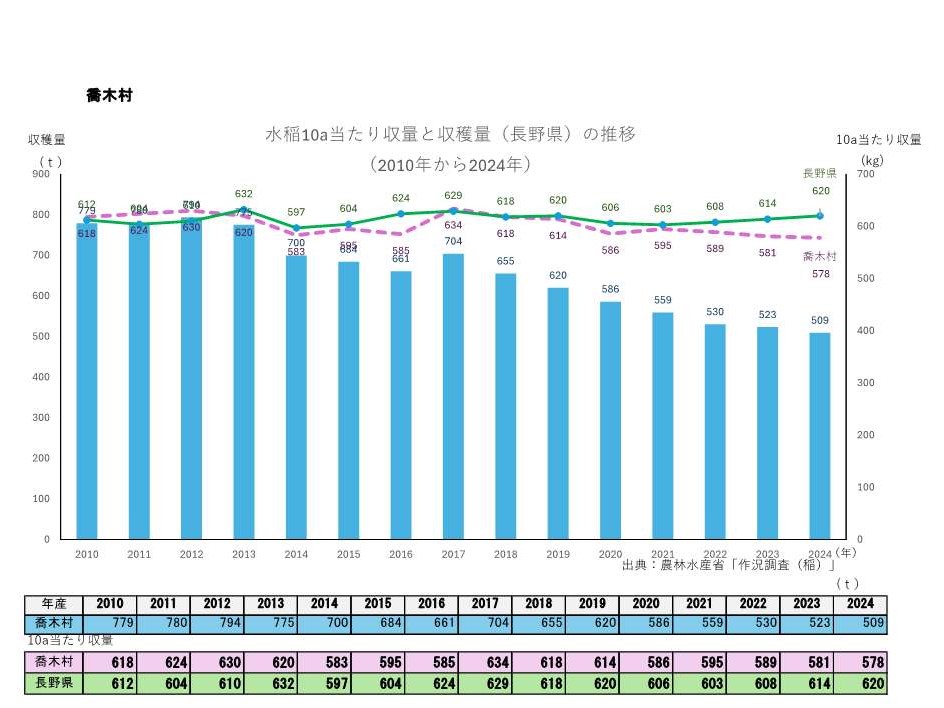 10a当たり収量及び収穫量_喬木村