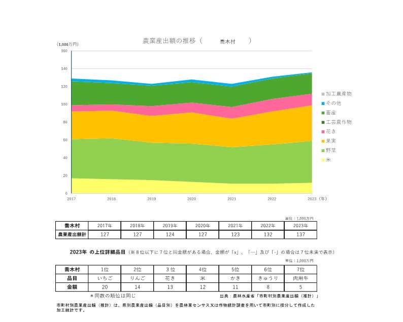 農業産出額の推移_喬木村