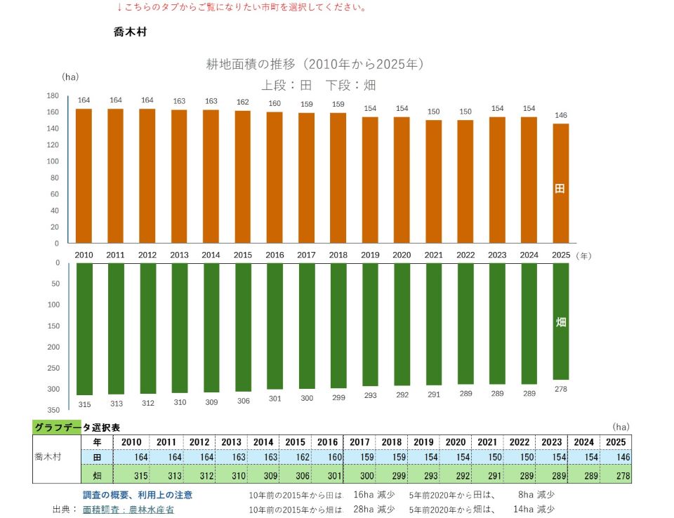 耕地面積の推移(喬木村)