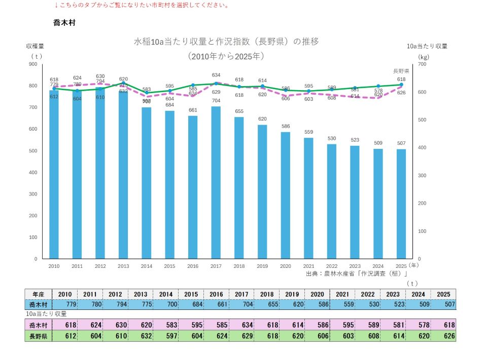 10a当たり収量及び収穫量(喬木村)