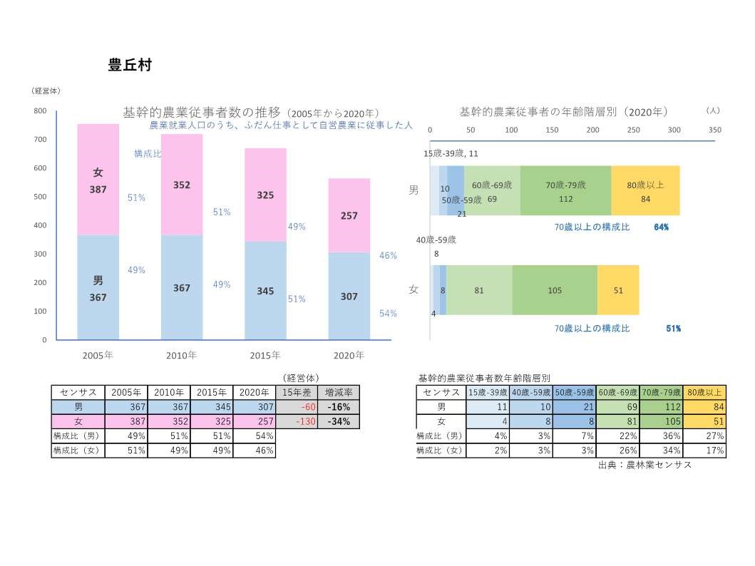 基幹的農業従事者数の推移_豊丘村
