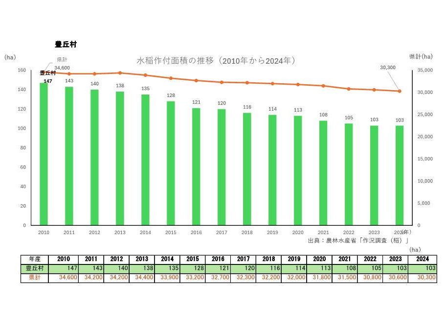 水稲作付面積の推移_豊丘村