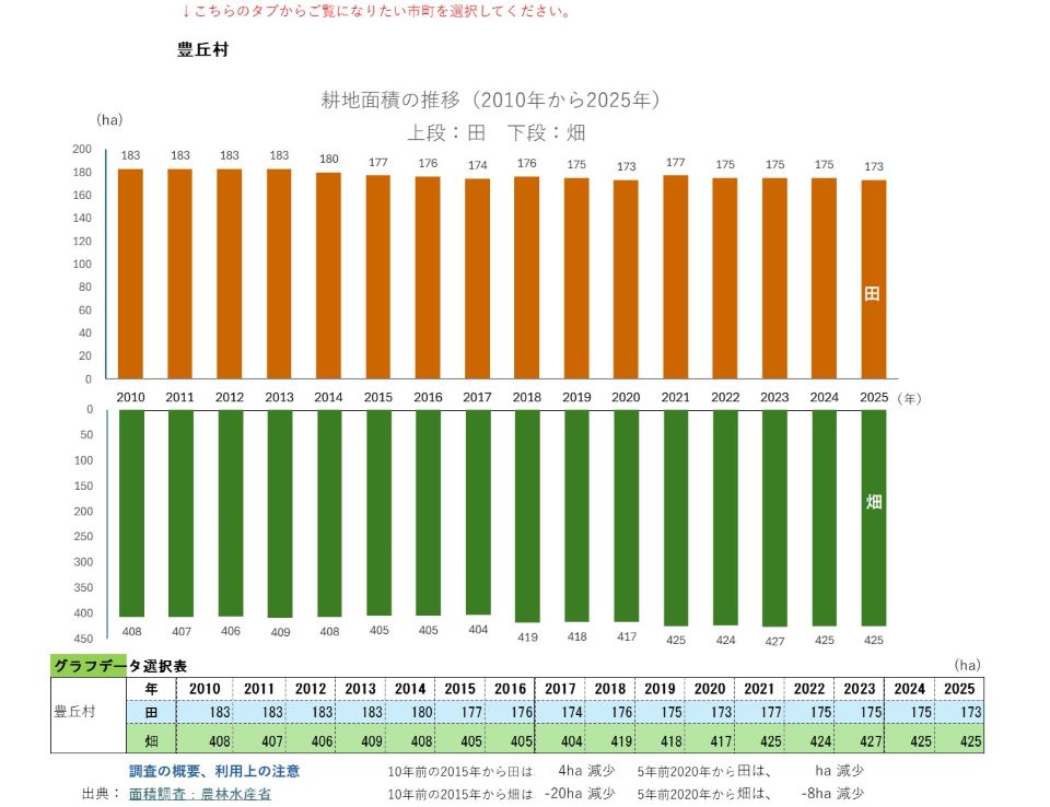 耕地面積の推移(豊丘村)