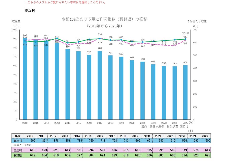 10a当たり収量及び収穫量(豊丘村)