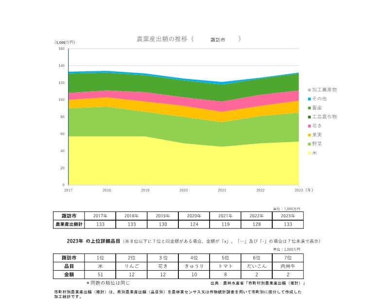 農業産出額の推移_諏訪市
