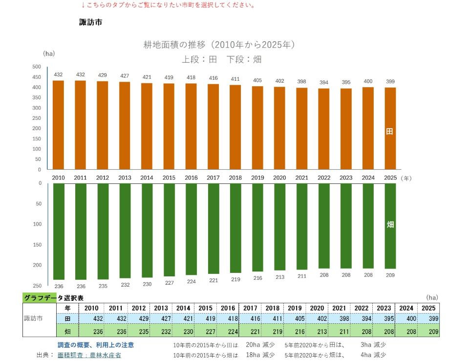 耕地面積の推移(諏訪市)