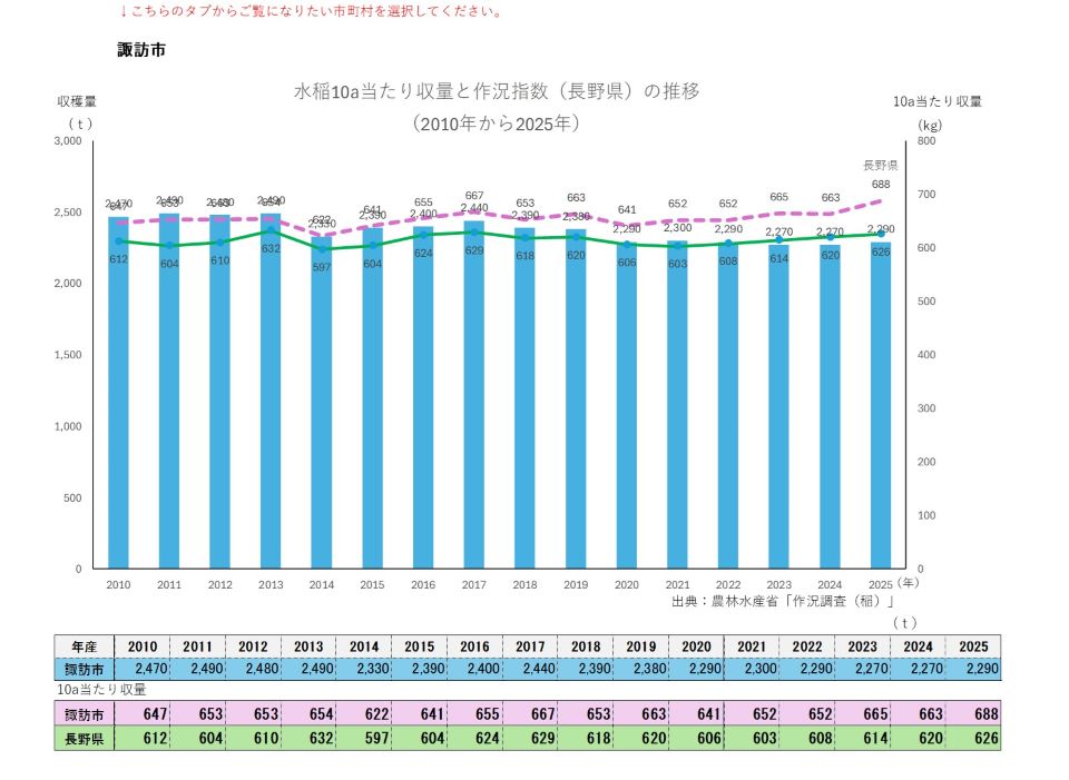 10a当たり収量及び収穫量(諏訪市)
