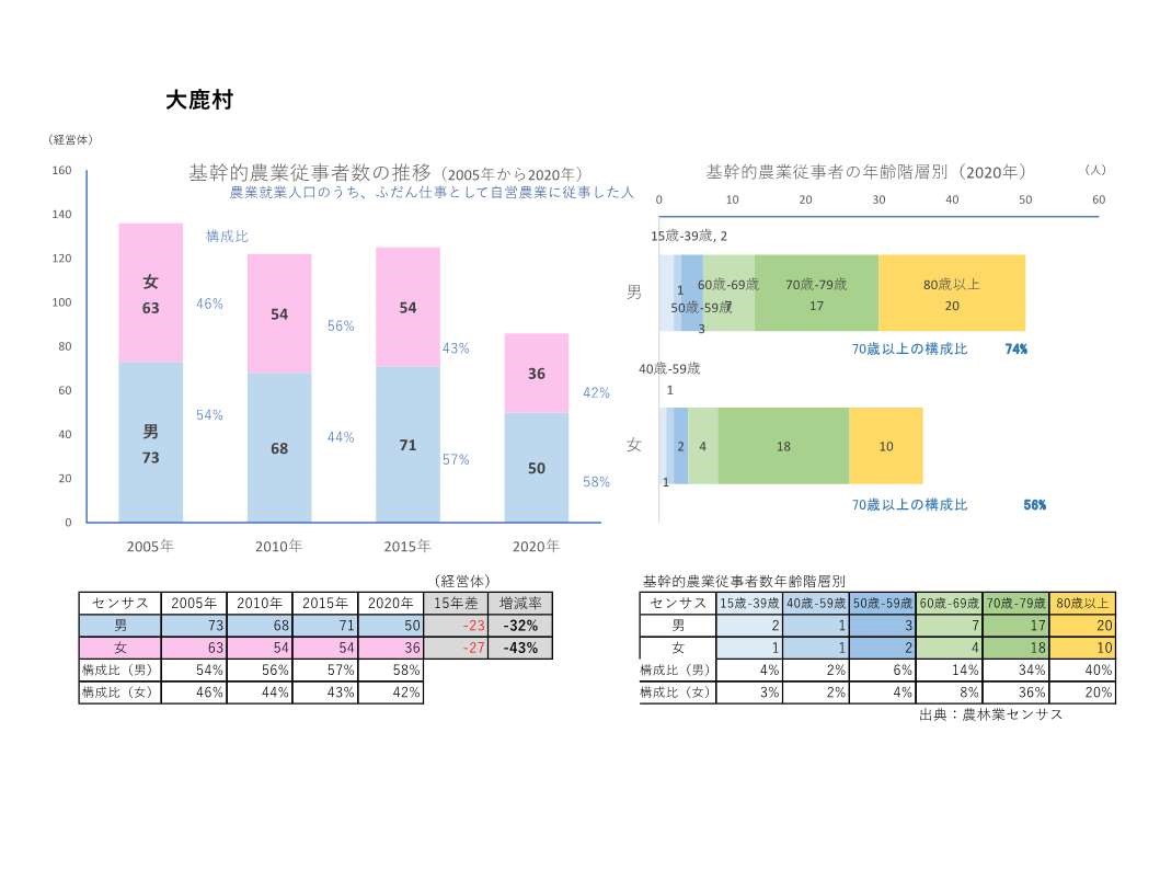 基幹的農業従事者数の推移_大鹿村