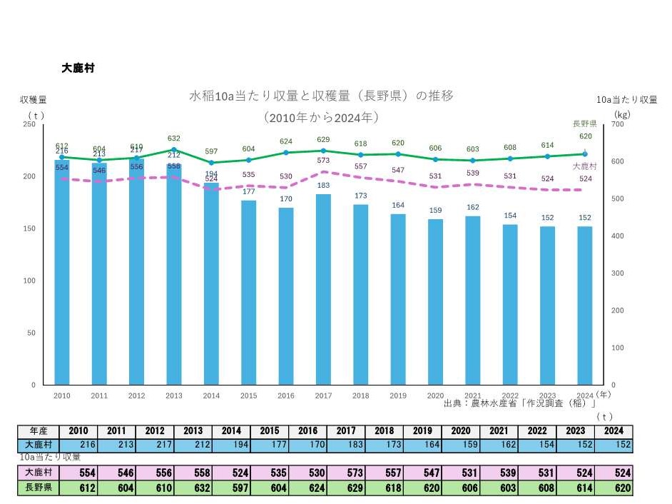 10a当たり収量及び収穫量_大鹿村