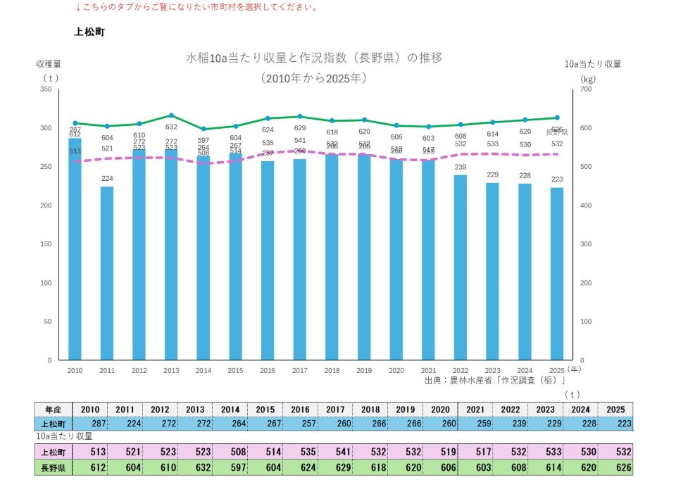 10a当たり収量及び収穫量(上松町)