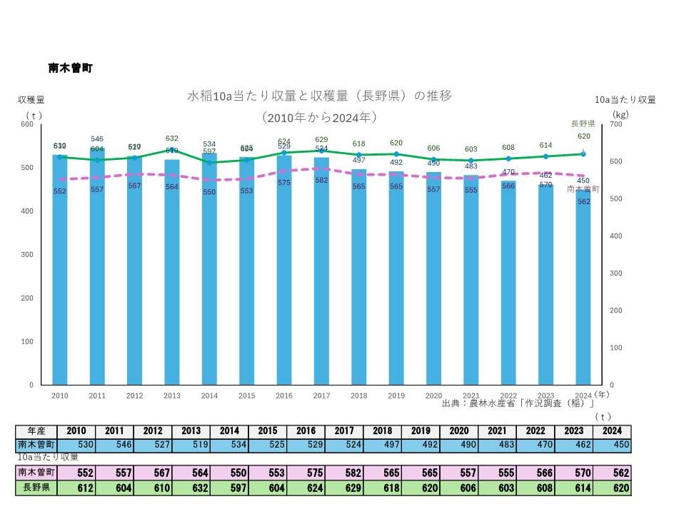 10a当たり収量及び収穫量_南木曽町