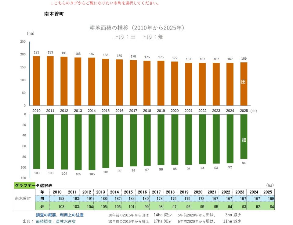 耕地面積の推移(南木曽町)