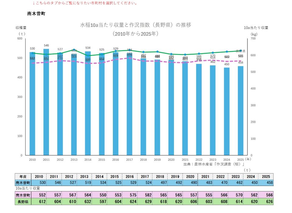 10a当たり収量及び収穫量(南木曽町)