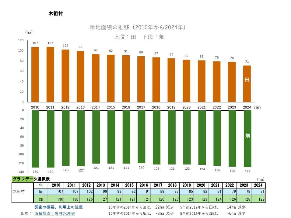 耕地面積の推移_木祖村