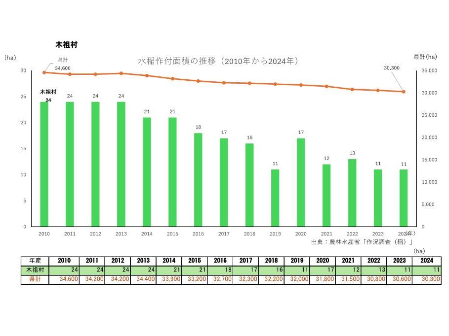 水稲作付面積の推移_木祖村