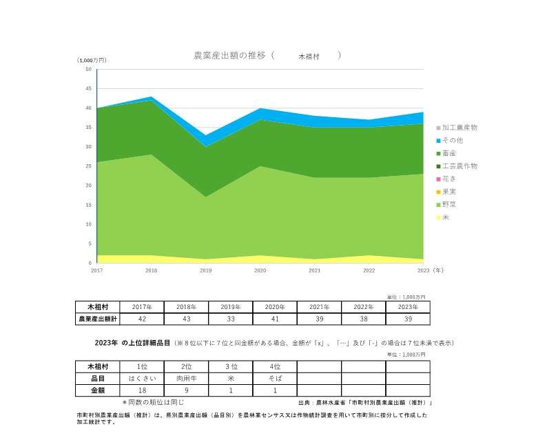 農業産出額の推移_木祖村