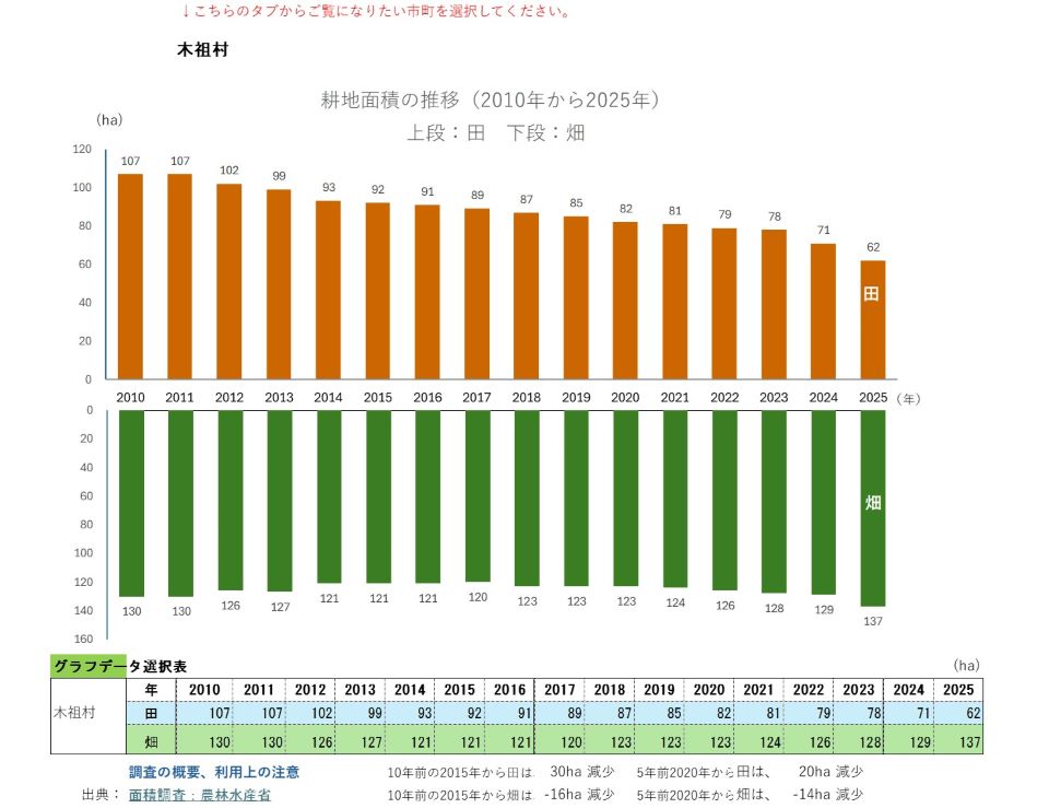 耕地面積の推移(木祖村)