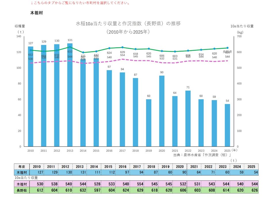 10a当たり収量及び収穫量(木祖村)
