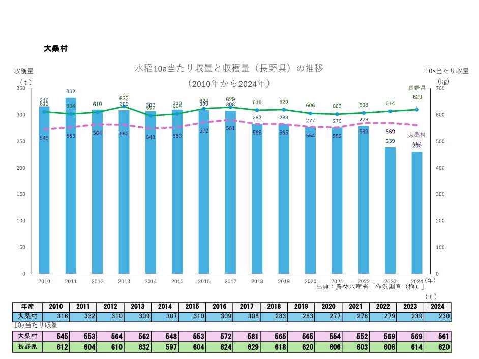 10a当たり収量及び収穫量_大桑村