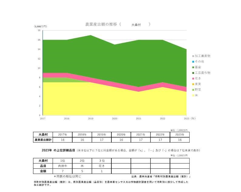 農業産出額の推移_大桑村