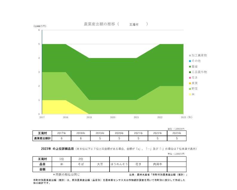 農業産出額の推移_王滝村