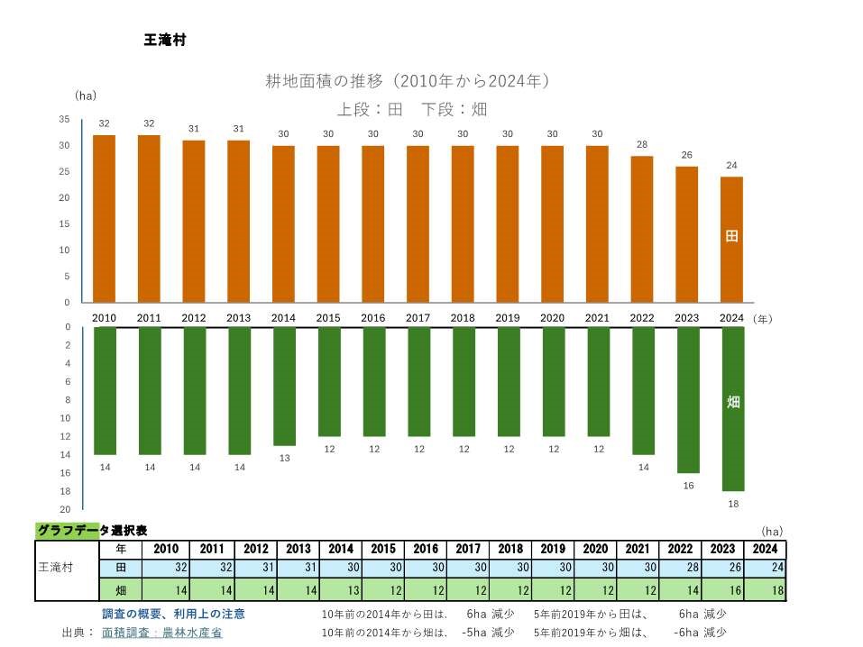 耕地面積の推移_王滝村