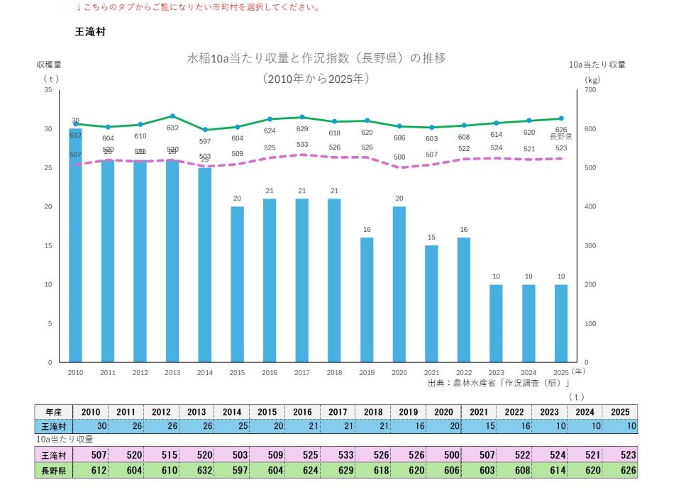 10a当たり収量及び収穫量(王滝村)