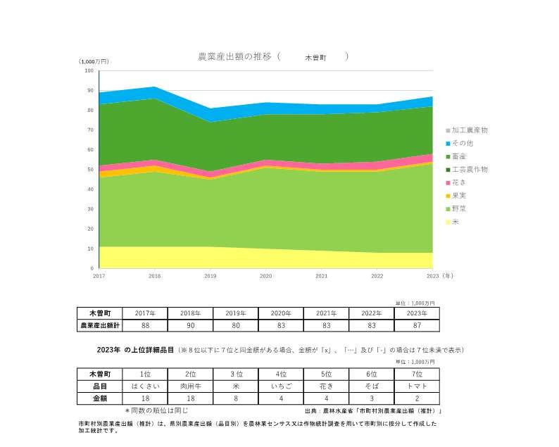 農業産出額の推移_木曽町