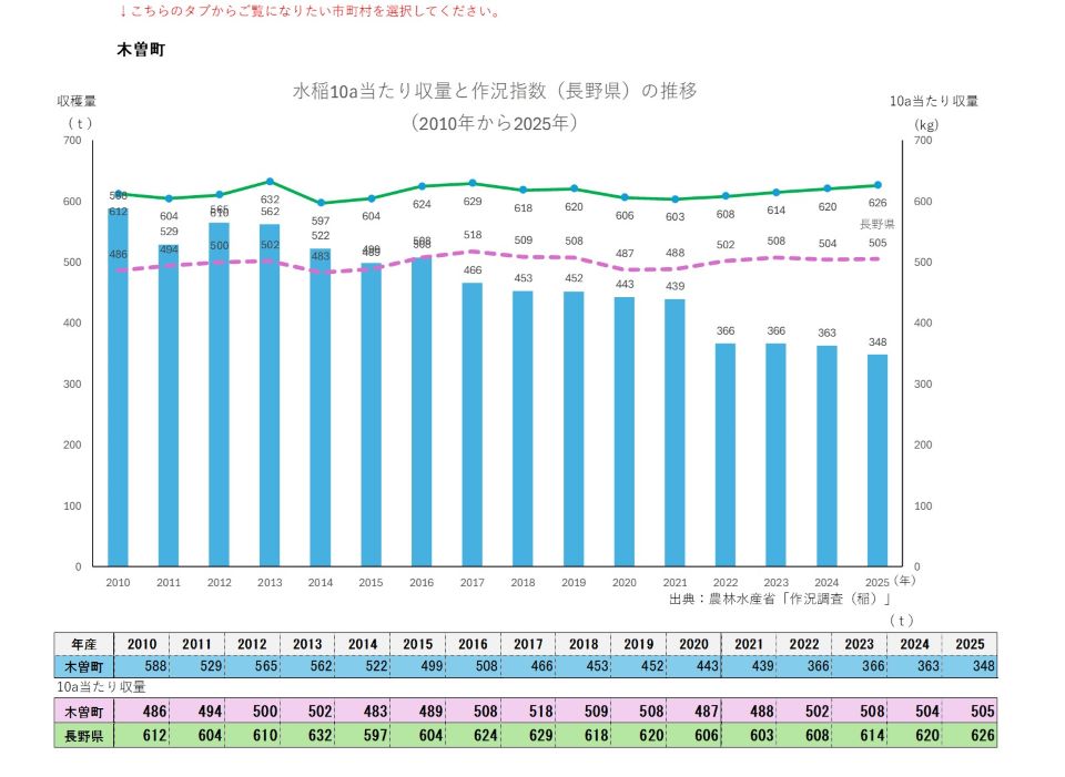 10a当たり収量及び収穫量(木曽町)