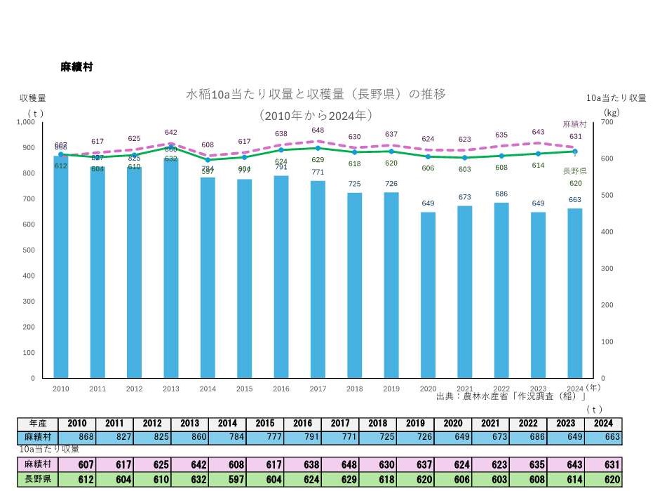 10a当たり収量及び収穫量_麻績村