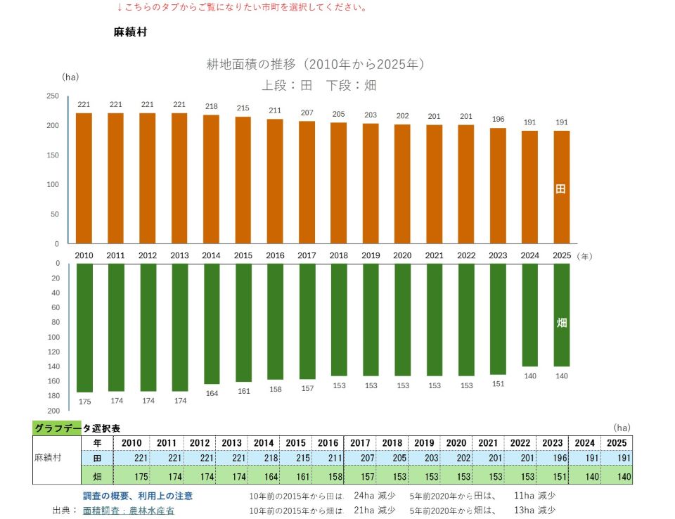 耕地面積の推移(麻績村)