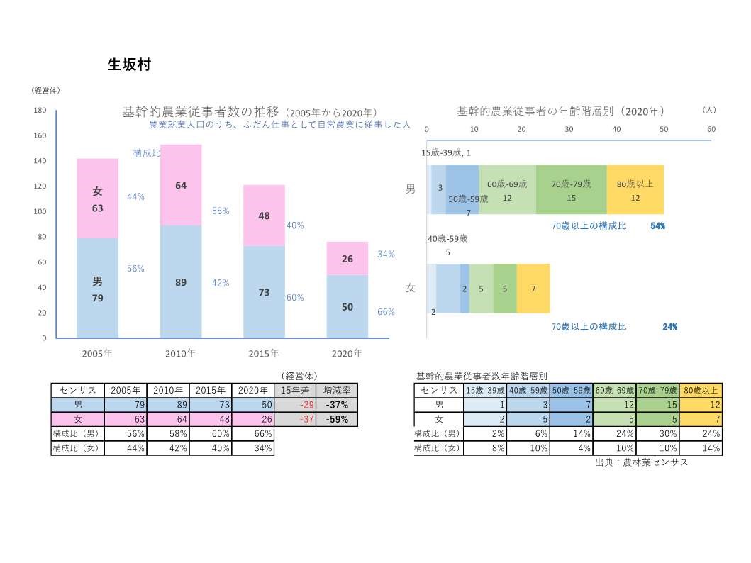 基幹的農業従事者数の推移_生坂村