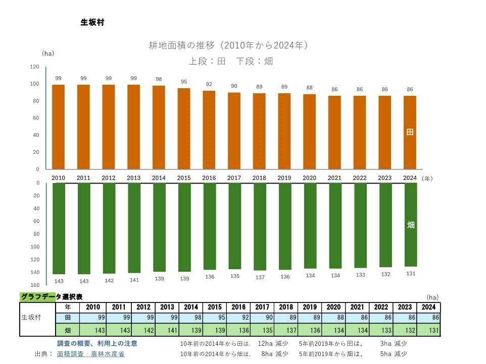耕地面積の推移_生坂村