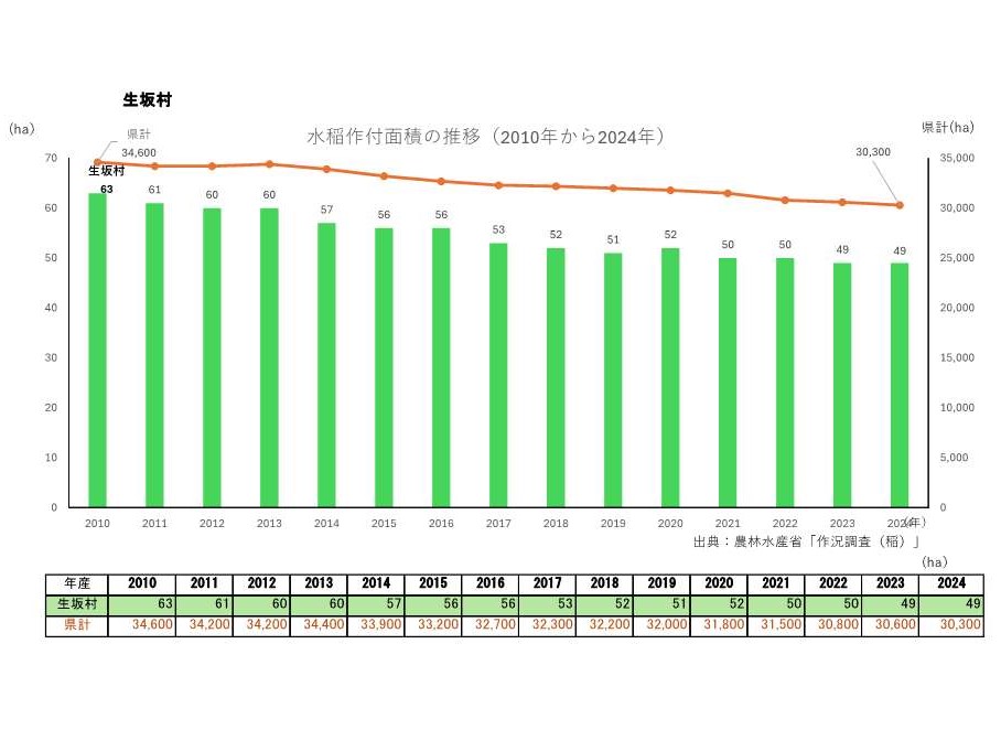 水稲作付面積の推移_生坂村